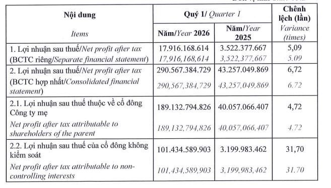 Một doanh nghiệp báo lãi gấp 7 lần cùng kỳ nhờ môi giới bất động sản- Ảnh 1.
