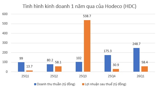 Một doanh nghiệp địa ốc báo lãi tăng gấp 3 lần, tham vọng mở rộng quỹ đất- Ảnh 1.