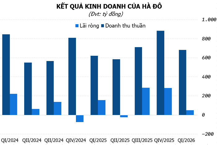Hà Đô giảm 68% lãi ròng quý I, trích lập gần 200 tỷ cho dự án điện mặt trời- Ảnh 1.
