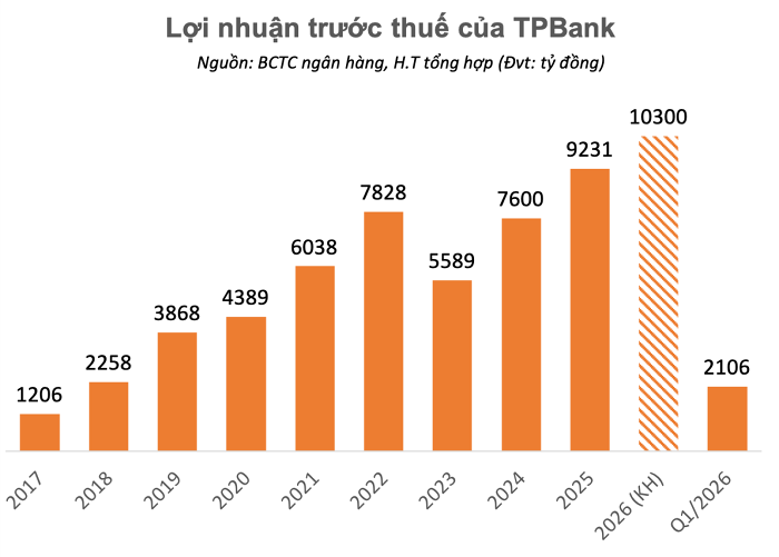 Báo lãi hơn 2.100 tỷ đồng, TPBank vẫn ghi nhận nợ xấu tăng gần 50% trong quý I- Ảnh 1.