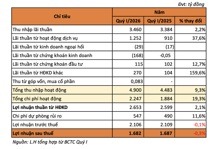 Báo lãi hơn 2.100 tỷ đồng, TPBank vẫn ghi nhận nợ xấu tăng gần 50% trong quý I- Ảnh 2.