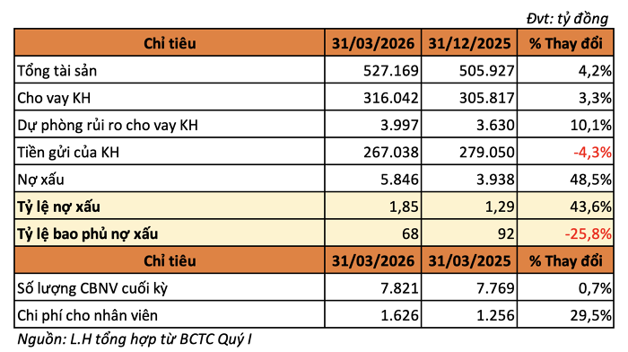 Báo lãi hơn 2.100 tỷ đồng, TPBank vẫn ghi nhận nợ xấu tăng gần 50% trong quý I- Ảnh 3.
