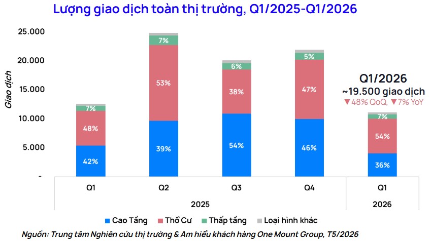 Lượng mua giảm từ 55% xuống 36%: Điều gì đang khiến người mua bất động sản chùn tay?- Ảnh 1. Lượng mua giảm từ 55% xuống 36%: Điều gì đang khiến người mua bất động sản chùn tay?- Ảnh 1.
