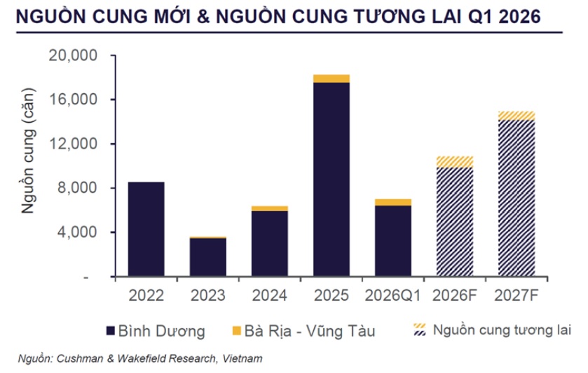 Bất động sản TP. HCM: Dòng tiền và nguồn cung căn hộ đang dịch chuyển khỏi khu vực lõi- Ảnh 1.
Bất động sản TP. HCM: Dòng tiền và nguồn cung căn hộ đang dịch chuyển khỏi khu vực lõi- Ảnh 1.