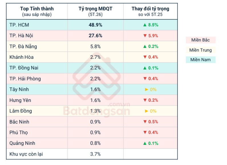 Tín hiệu mới từ thị trường bất động sản: TP.HCM dẫn dắt nhu cầu, Hà Nội điều chỉnh mặt bằng giá- Ảnh 1.