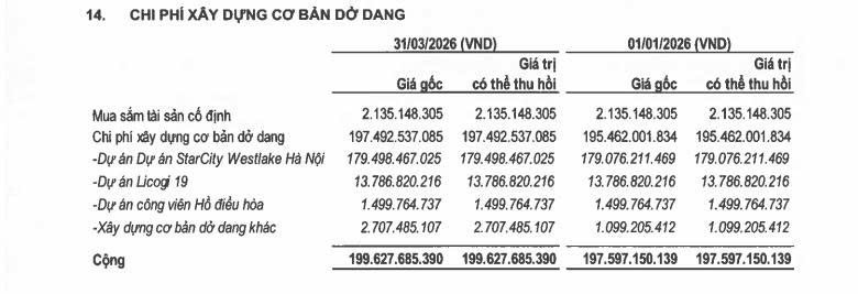 Chi phí xây dựng co bản dở dang của dự án. Nguồn ảnh: Báo cáo tài chính hợp nhất quý I/2026 của Ocean Group Chi phí xây dựng co bản dở dang của dự án. Nguồn ảnh: Báo cáo tài chính hợp nhất quý I/2026 của Ocean Group