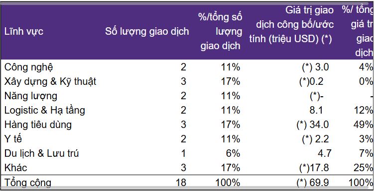 Sau cơn 'khát' vốn, thị trường M&A bất động sản đang có sự dịch chuyển- Ảnh 1. Sau cơn 'khát' vốn, thị trường M&A bất động sản đang có sự dịch chuyển- Ảnh 1.