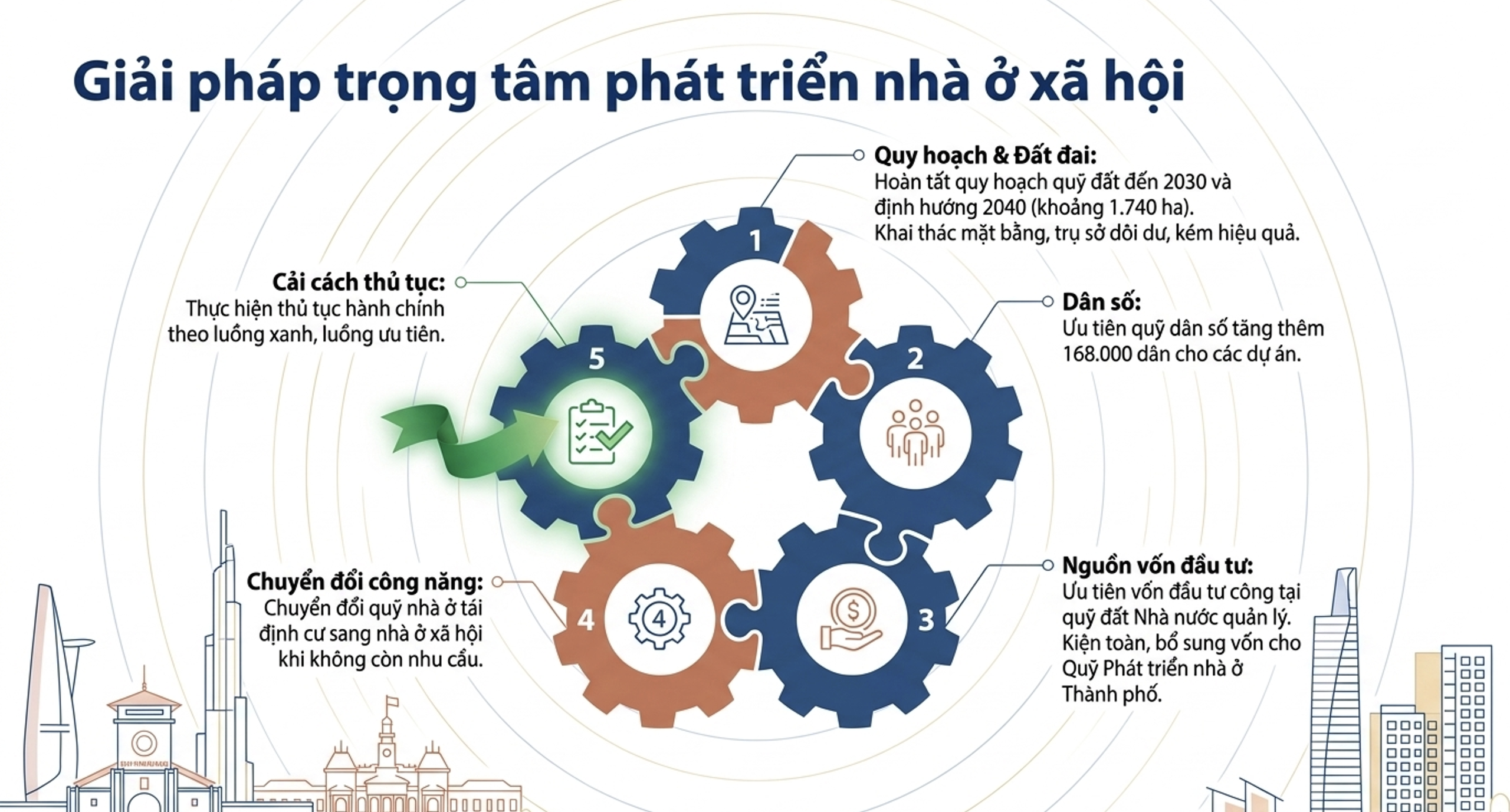 TP.HCM đặt mục tiêu 50.000 căn nhà ở xã hội cho thuê, xem đây là chiến lược phát triển lâu dài- Ảnh 5. TP.HCM đặt mục tiêu 50.000 căn nhà ở xã hội cho thuê, xem đây là chiến lược phát triển lâu dài- Ảnh 5.