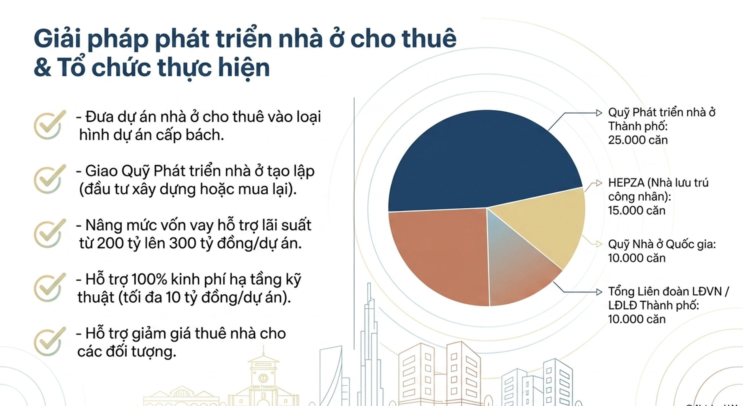 TP.HCM đặt mục tiêu 50.000 căn nhà ở xã hội cho thuê, xem đây là chiến lược phát triển lâu dài- Ảnh 6. TP.HCM đặt mục tiêu 50.000 căn nhà ở xã hội cho thuê, xem đây là chiến lược phát triển lâu dài- Ảnh 6.