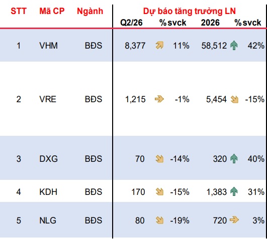 Loạt doanh nghiệp bất động sản dự báo lợi nhuận đi lùi quý II, chuyện gì đang xảy ra? - Ảnh 2.