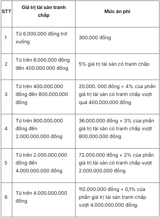 Từ giờ, án phí phải nộp trong tranh chấp thừa kế đất đai là bao nhiêu? - Ảnh 1.