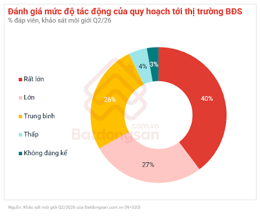 Quy hoạch, hạ tầng và dữ liệu đang định hình lại thị trường bất động sản - Ảnh 2.