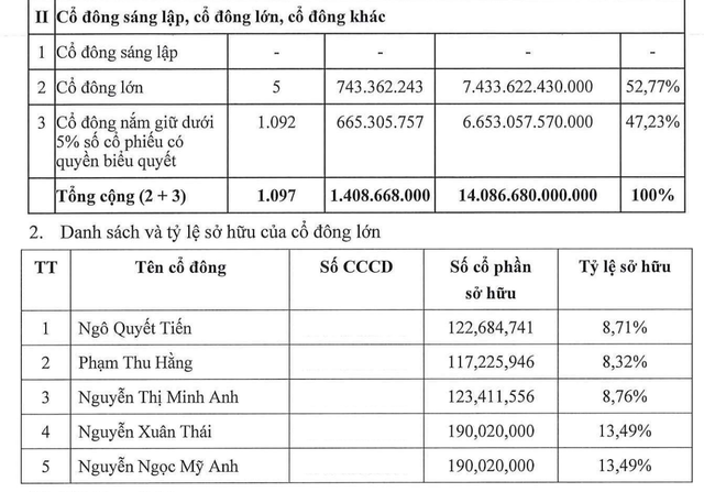 Chứng khoán LPBank hoàn tất IPO nghìn tỷ, nộp hồ sơ niêm yết hơn 1,4 tỷ cổ phiếu - Ảnh 1.