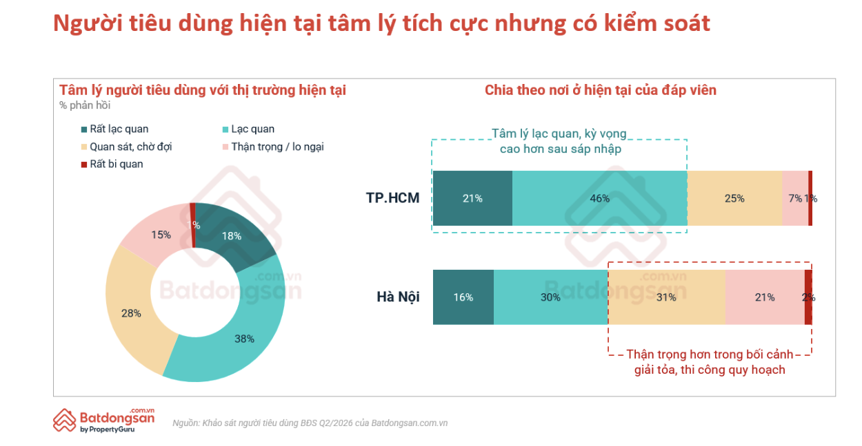 Người mua bất động sản thận trọng, ưu tiên giá trị thực thay vì kỳ vọng tăng giá - Ảnh 2.