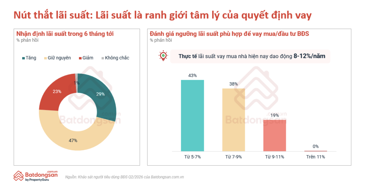 Người mua bất động sản thận trọng, ưu tiên giá trị thực thay vì kỳ vọng tăng giá - Ảnh 4.