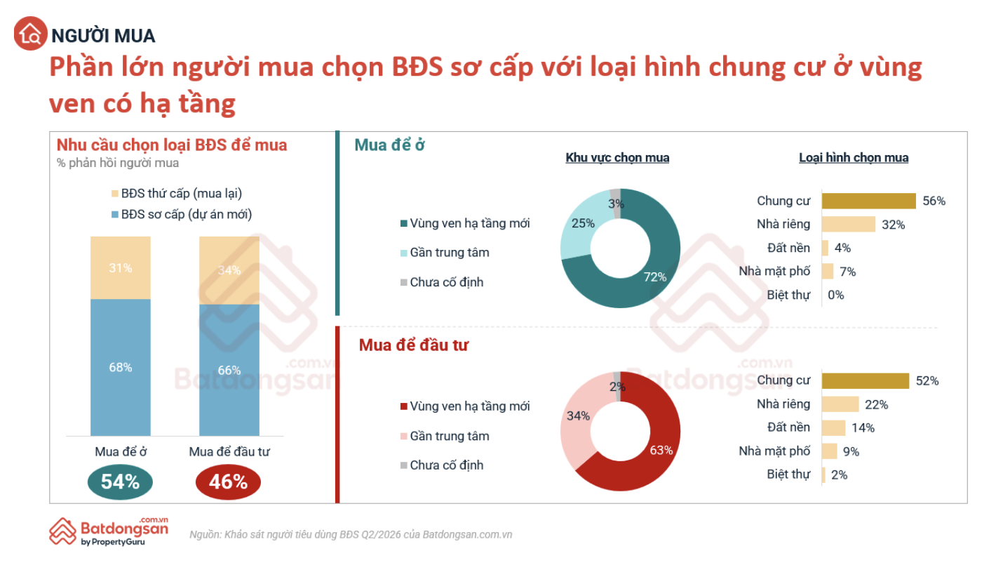 Người mua bất động sản thận trọng, ưu tiên giá trị thực thay vì kỳ vọng tăng giá - Ảnh 5.