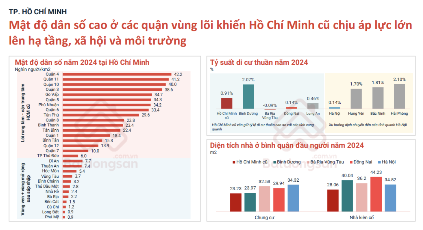 Tái cấu trúc lõi đô thị: Điều gì chờ đợi thị trường bất động sản Hà Nội và TP.HCM? - Ảnh 4.