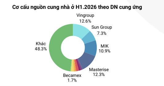 Bất động sản nhà ở bước vào chu kỳ sàng lọc: Nguồn cung phục hồi, nhu cầu thực dẫn dắt - Ảnh 3.