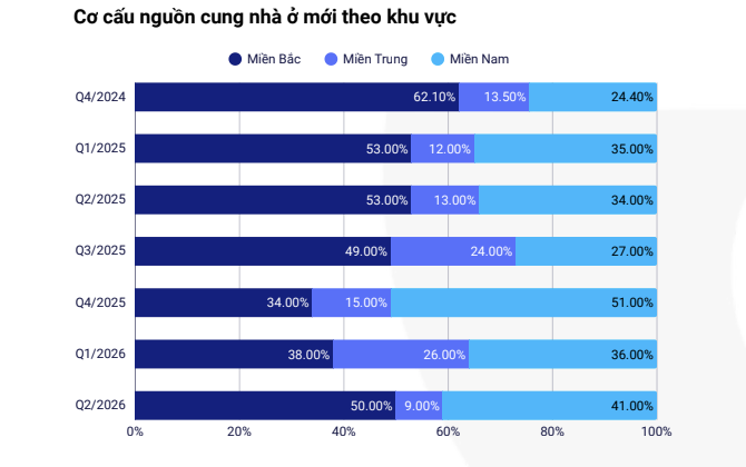 Bất động sản nhà ở bước vào chu kỳ sàng lọc: Nguồn cung phục hồi, nhu cầu thực dẫn dắt - Ảnh 2.