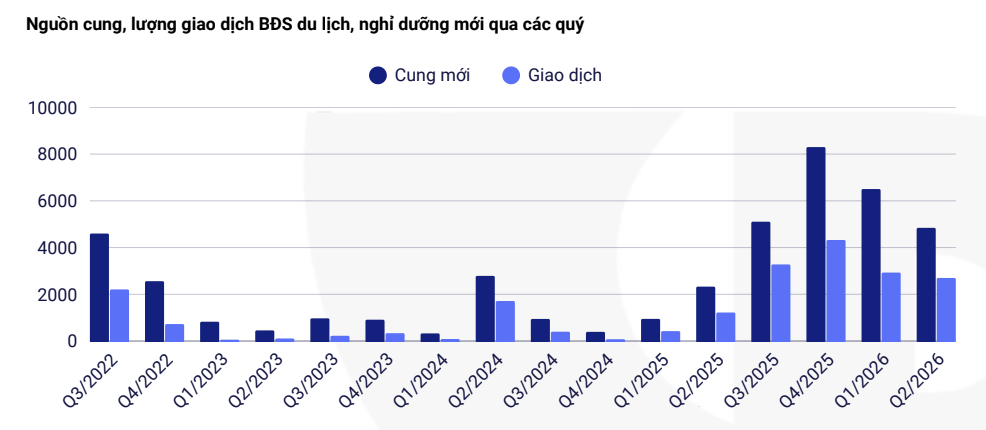 Bất động sản du lịch - nghỉ dưỡng 6 tháng cuối năm 2026: Tiếp tục tái cân bằng, chờ chu kỳ tăng trưởng mới- Ảnh 1.