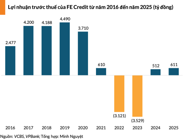 FE Credit báo lãi năm thứ hai liên tiếp, thu về hơn 600 tỷ năm 2025 - Ảnh 1.