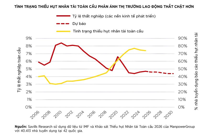 Savills: Doanh nghiệp hiện nay chọn văn phòng không còn vì vị trí đẹp - Ảnh 1.