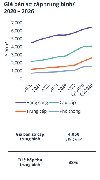 Nguồn cung tăng mạnh, thanh khoản giảm sâu: Điều gì đang diễn ra với thị trường căn hộ Hà Nội? - Ảnh 2.