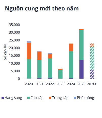 Nguồn cung tăng mạnh, thanh khoản giảm sâu: Điều gì đang diễn ra với thị trường căn hộ Hà Nội? - Ảnh 3.
