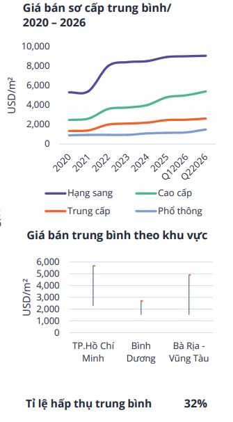 Dòng tiền rời trung tâm, thị trường căn hộ TP. HCM đang đổi trục phát triển - Ảnh 2.