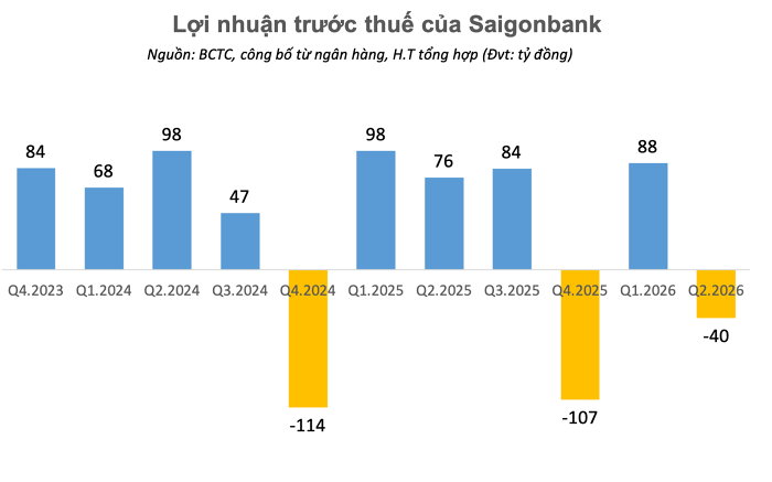 Lộ diện ngân hàng đầu tiên báo lỗ quý II/2026 - Ảnh 1.