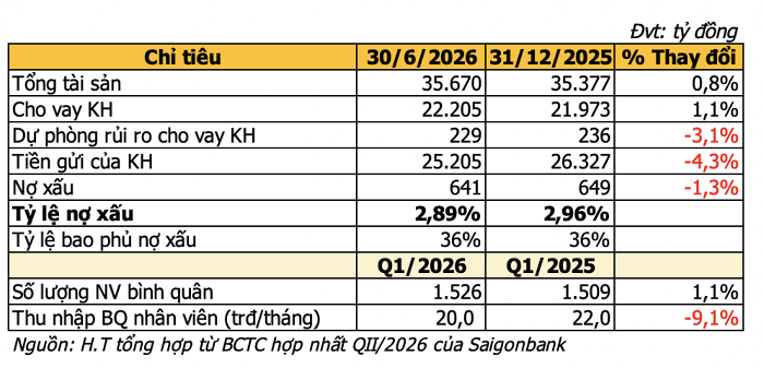 Lộ diện ngân hàng đầu tiên báo lỗ quý II/2026 - Ảnh 3.