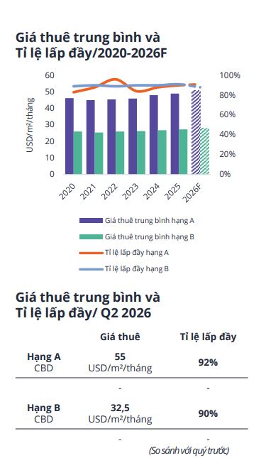 FDI tăng mạnh, doanh nghiệp mở rộng hoạt động: Thị trường văn phòng TP. HCM giữ vững sức nóng - Ảnh 2.
