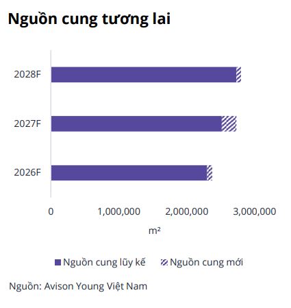 FDI tăng mạnh, doanh nghiệp mở rộng hoạt động: Thị trường văn phòng TP. HCM giữ vững sức nóng - Ảnh 3.