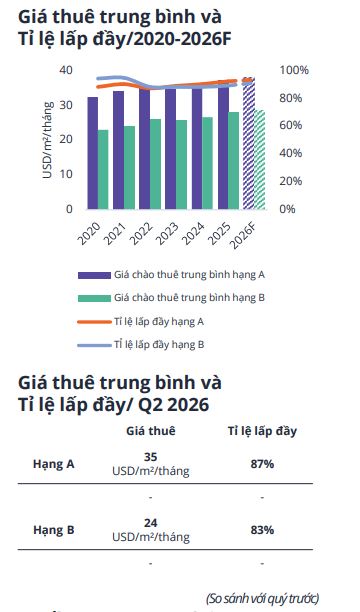 Không có thêm nguồn cung, vì sao thị trường văn phòng Hà Nội vẫn giữ nhịp tăng trưởng? - Ảnh 3.