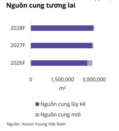 Không có thêm nguồn cung, vì sao thị trường văn phòng Hà Nội vẫn giữ nhịp tăng trưởng? - Ảnh 4.