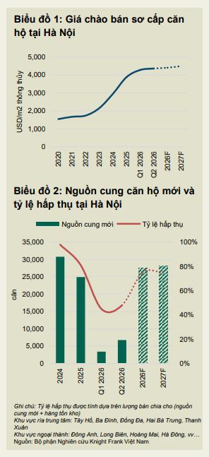 Giá tăng, nguồn cung trở lại nhưng 2 đầu tàu bất động sản của Việt Nam đều đang gặp chung một 'điểm nghẽn' - Ảnh 2.