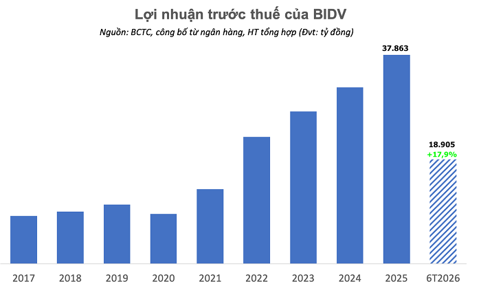BIDV sắp phát hành 498 triệu cổ phiếu, tăng vốn thêm gần 5.000 tỷ đồng - Ảnh 1.