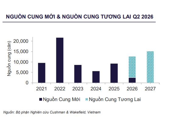 Thị trường căn hộ TP. HCM phân hóa mạnh: Vùng lõi khan hàng, vùng mở rộng hút cầu - Ảnh 1.