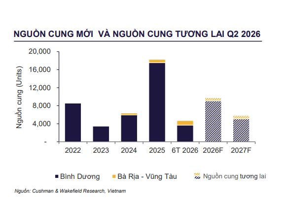 Thị trường căn hộ TP. HCM phân hóa mạnh: Vùng lõi khan hàng, vùng mở rộng hút cầu - Ảnh 2.