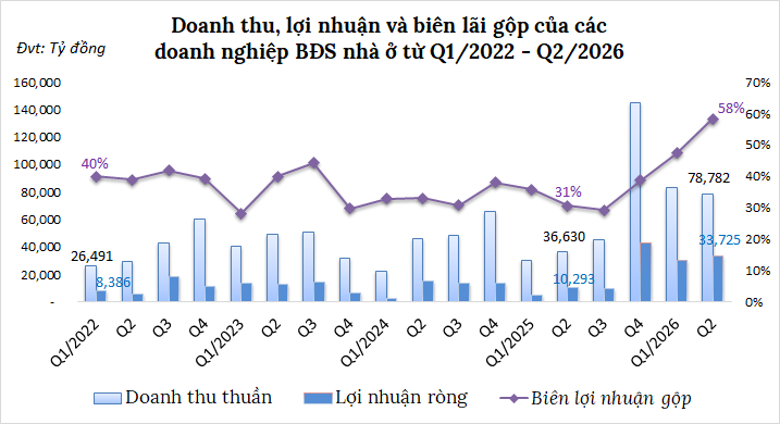 Doanh nghiệp địa ốc quý II/2026: Lợi nhuận khởi sắc, "sức khỏe" phân hóa mạnh - Ảnh 1.