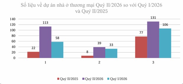 Bất động sản quý II/2026: Nguồn cung tăng mạnh, giao dịch giảm gần 30% - Ảnh 1.
