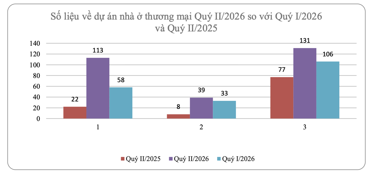 Bộ Xây dựng: Căn hộ thứ cấp hạ nhiệt, giá nhà phân hóa mạnh theo khu vực - Ảnh 2.