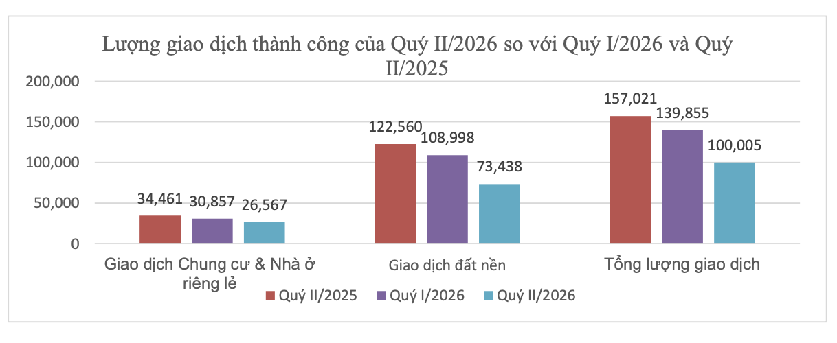 Bộ Xây dựng: Căn hộ thứ cấp hạ nhiệt, giá nhà phân hóa mạnh theo khu vực - Ảnh 4.