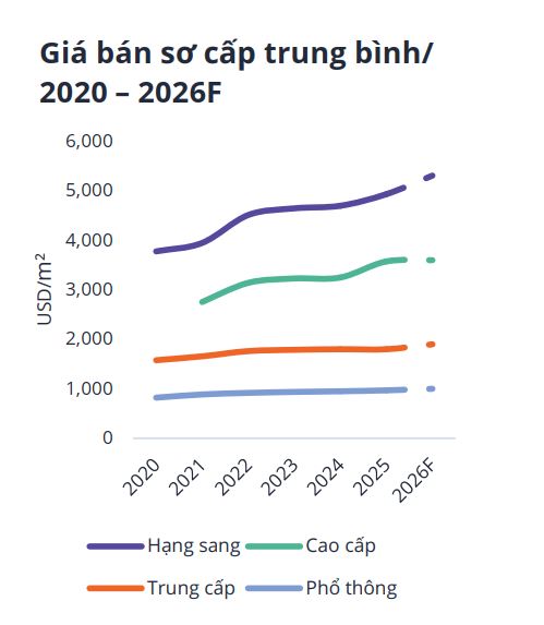 Vì đâu căn hộ Đà Nẵng vẫn duy trì sức hút giữa làn sóng 'giảm tốc' của Hà Nội và TP. HCM? - Ảnh 1.