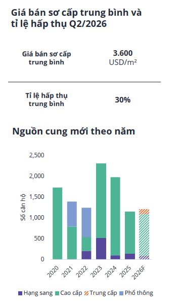 Vì đâu căn hộ Đà Nẵng vẫn duy trì sức hút giữa làn sóng 'giảm tốc' của Hà Nội và TP. HCM? - Ảnh 2.
