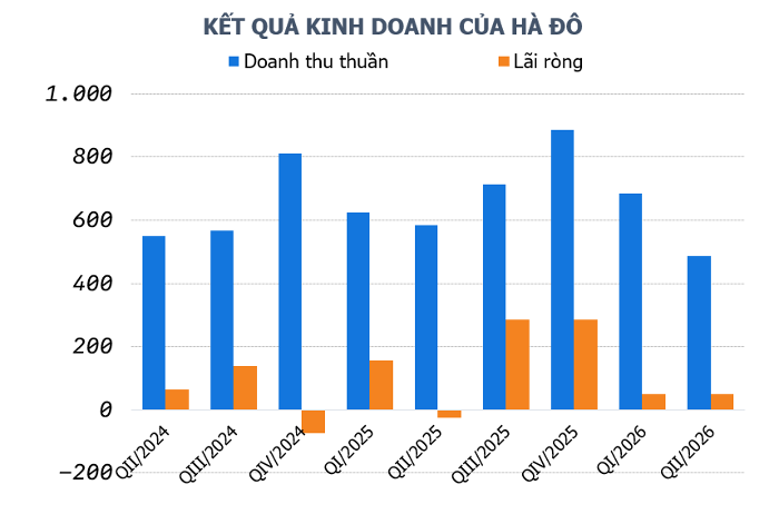 Hà Đô ghi nhận lợi nhuận 6 tháng giảm 27%, trích lập dự phòng gần 900 tỷ đồng - Ảnh 1.