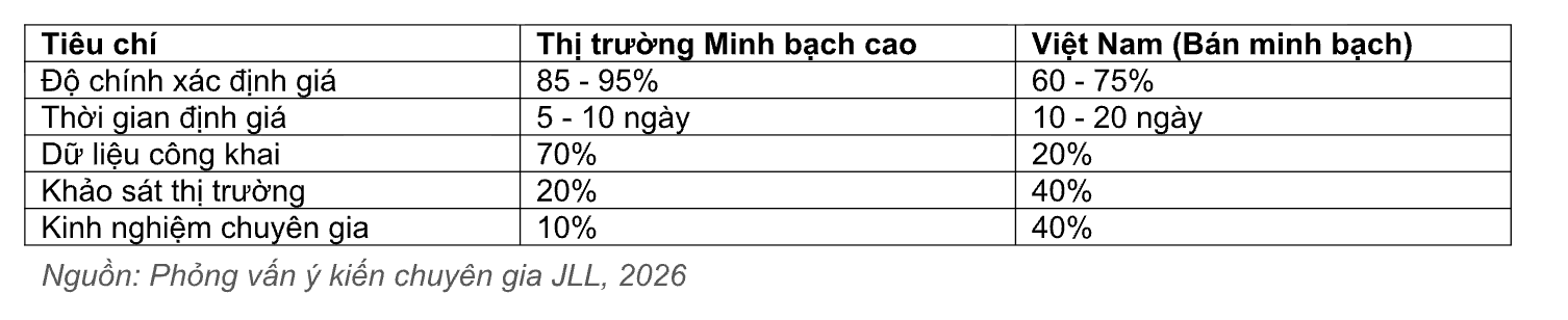 Việt Nam vào Top 10 thị trường cải thiện minh bạch bất động sản mạnh nhất toàn cầu - Ảnh 4.