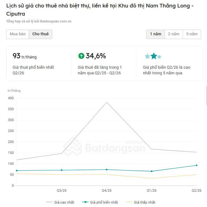 Giá thuê nhà tại Ciputra chạm ngưỡng 6.000 USD/tháng, vì sao vẫn đắt khách? - Ảnh 2.