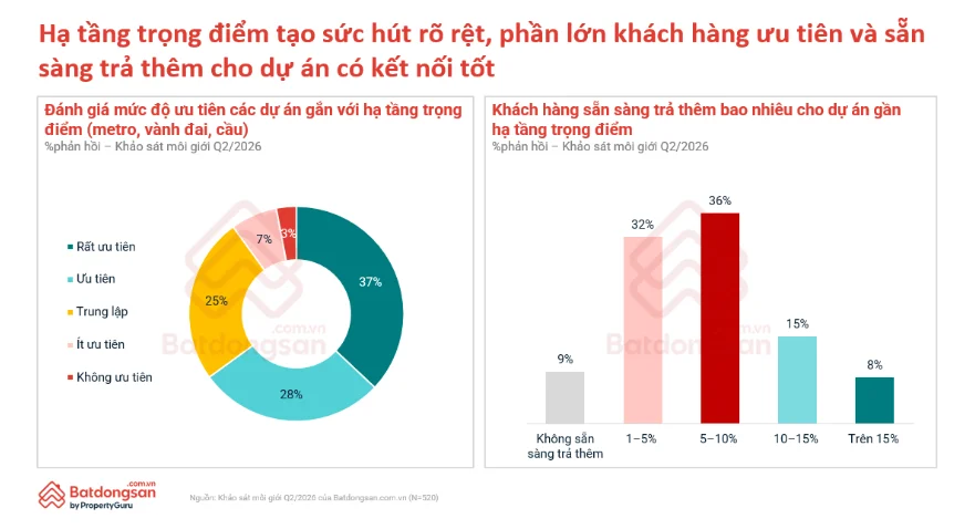 Từ “sở hữu tài sản” sang “sở hữu giá trị sống”: Gần 70% người mua nhà chấp nhận chuyển ra xa trung tâm - Ảnh 9.