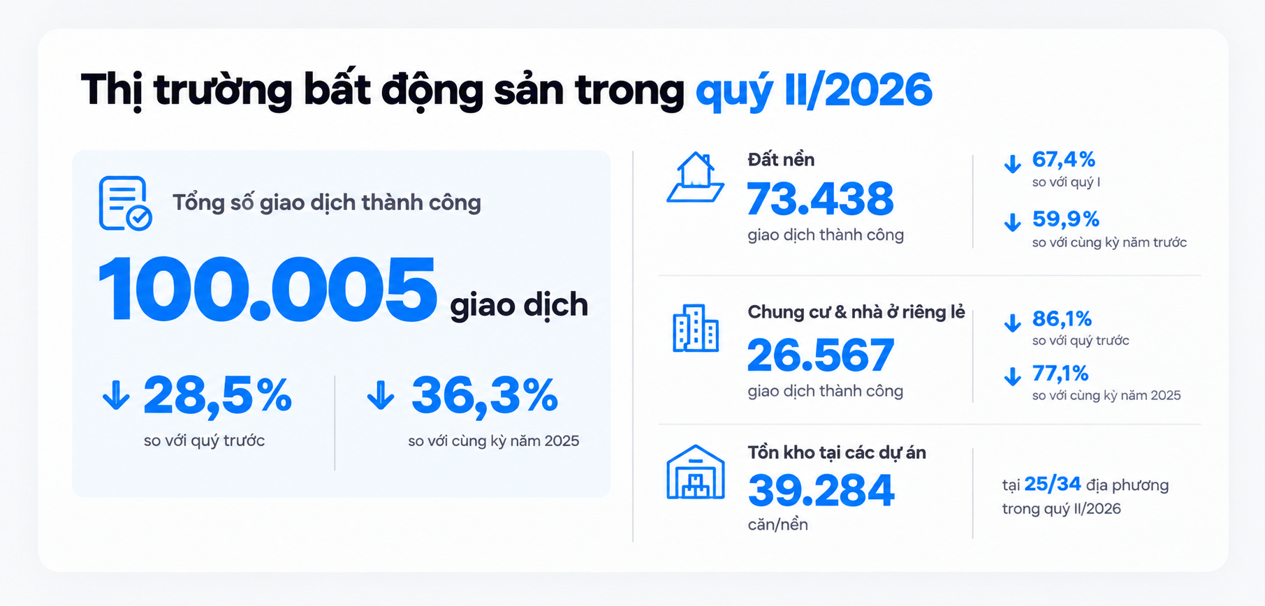 Bài 1: Thị trường bất động sản hiện đang đứng ở đâu trong hành trình phục hồi? - Ảnh 4.